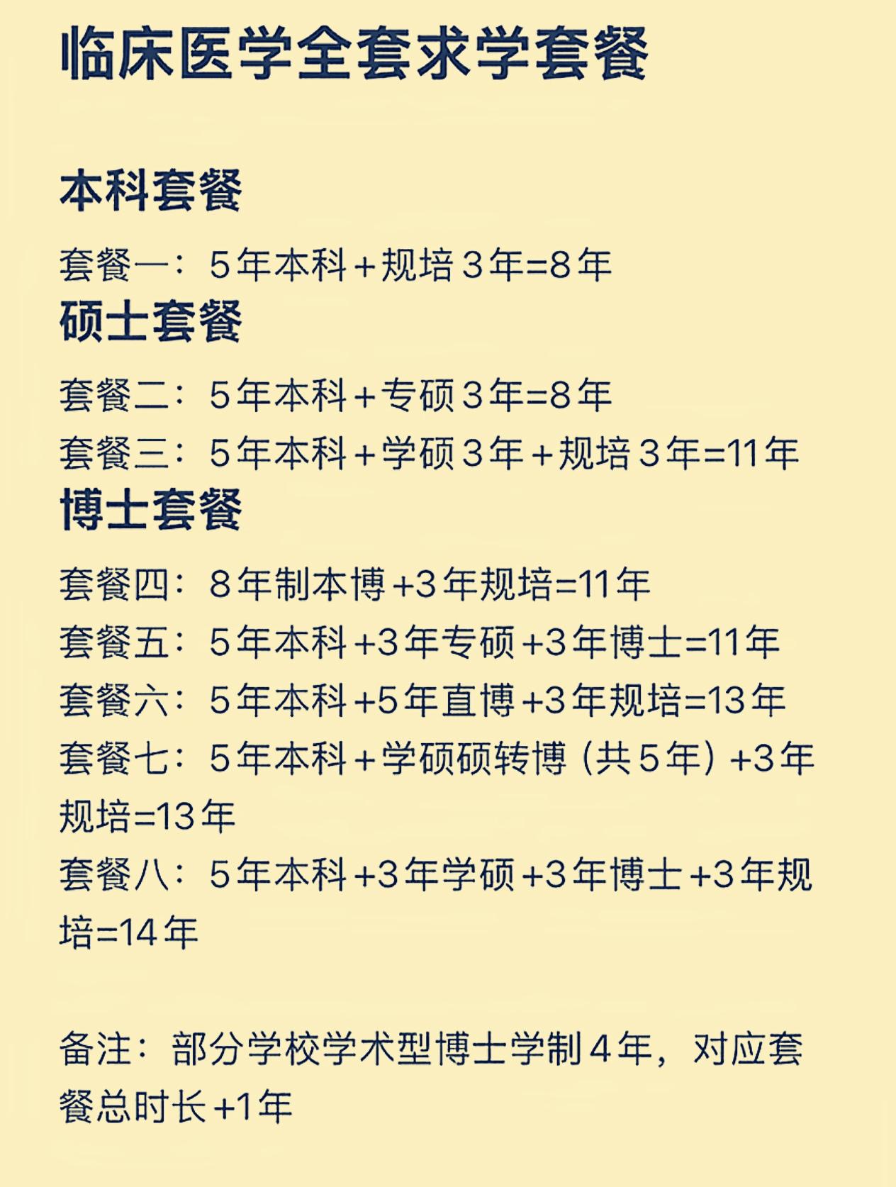 临床医学专业的八个套餐，你愿意学哪个？来看看大家怎么说：1、套餐四性价比最高