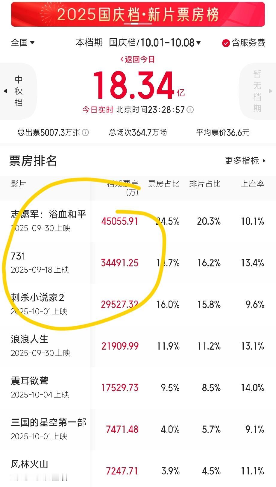 今年国庆档结束了，最终票房尘埃落定，3个“没想到”让人意外万分。第1个没想到是去