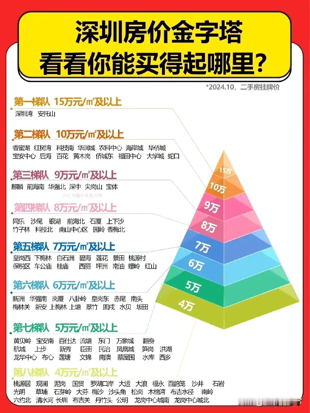 深圳各区域房价情况，第一梯队当属深圳湾和安托山，均价在15万以上每平方，最高峰的