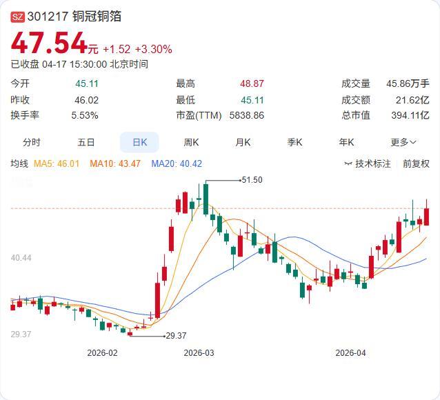 利好：成功扭亏！铜冠铜箔2025年报正式出炉：营收66.89亿暴增41.75
