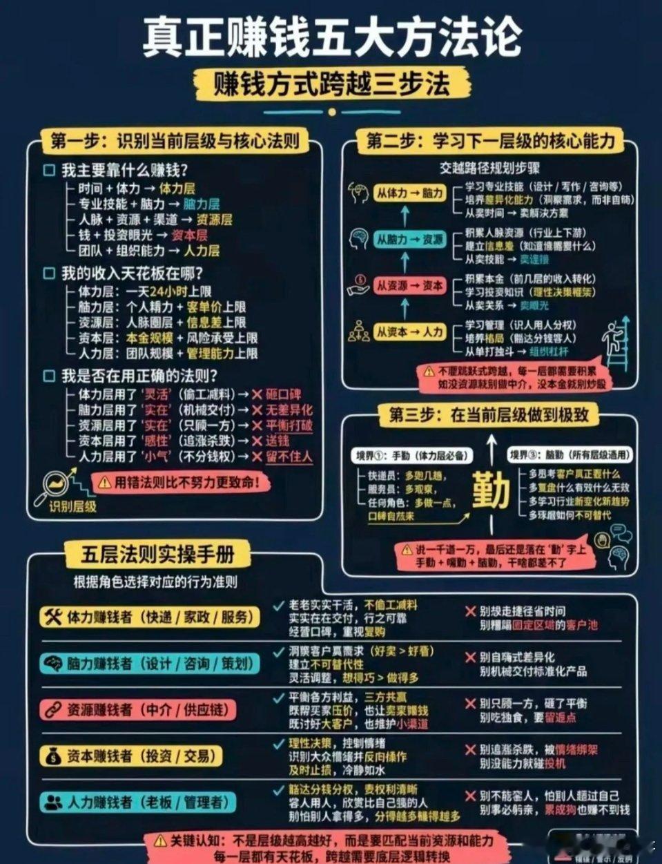 真正赚钱，有五大方法论值得关注。首先，别迷信勤劳致富，选择比努力重要。很多人忙得