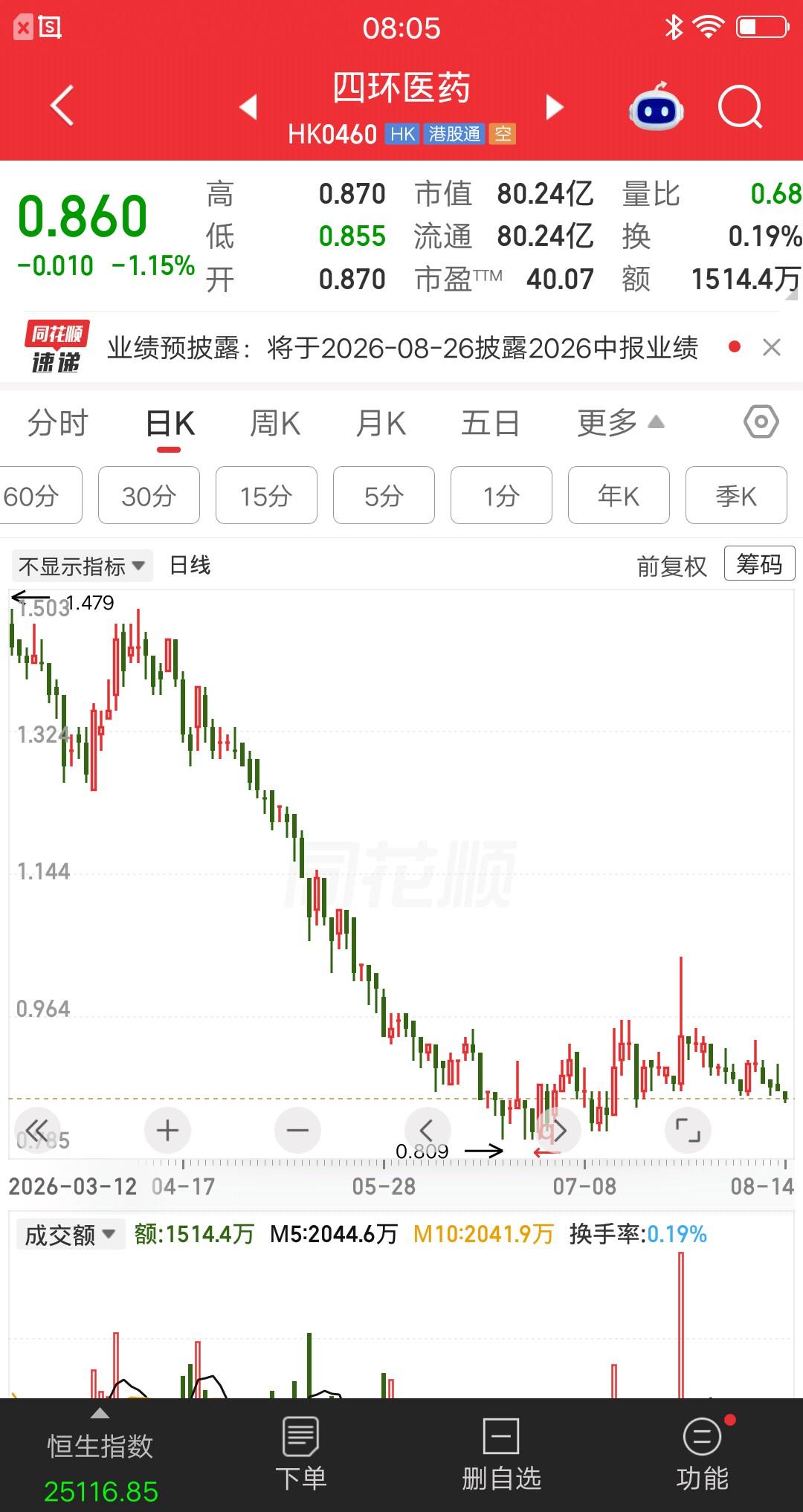 一位股民在0.86元建仓8.2万股，买完他就发帖说“亏的就剩7万块了，靠这一票翻