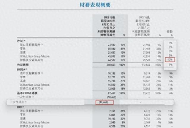长和中期业绩增长11%, 英国电信合并亏损百亿港元, 港口交易无缘今年完成