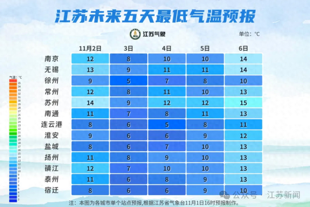 冷空气发力! 江苏气象最新预报: 只有4℃!