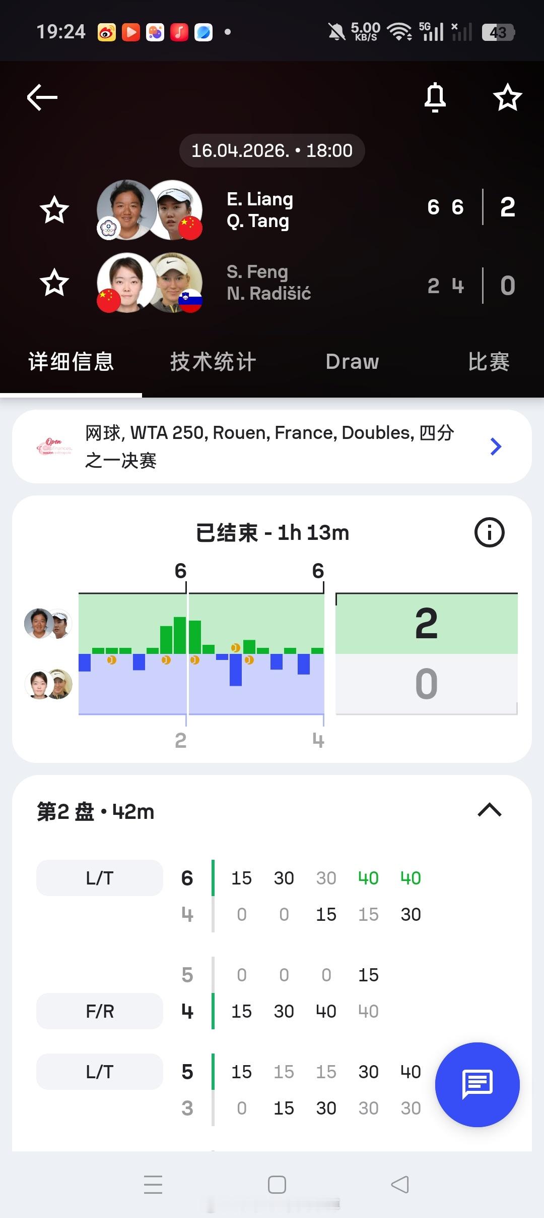 小花小草资讯【WTA250🇫🇷鲁昂女双】一女双四分之一决赛🇨🇳汤千慧/