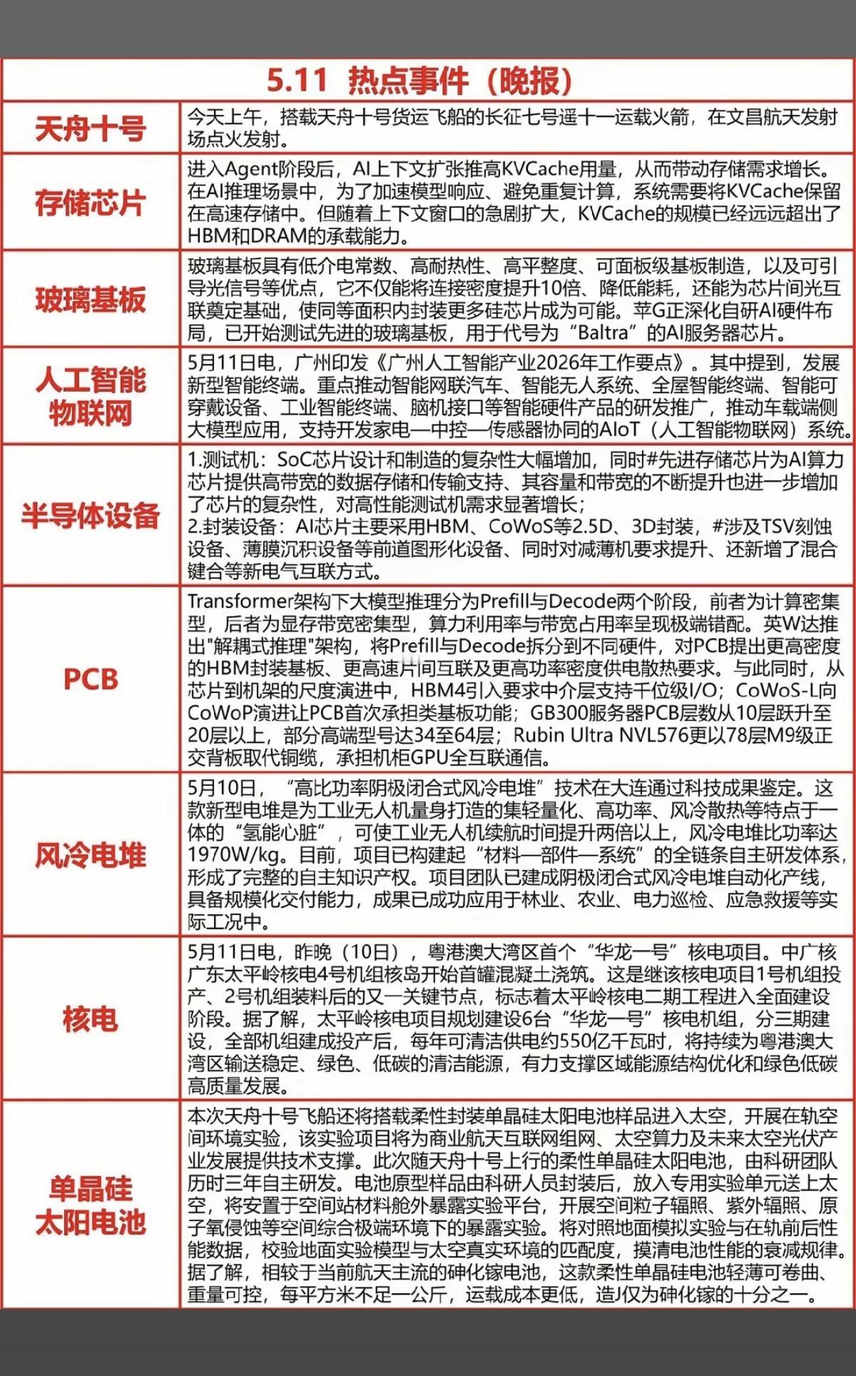 5.11周一晚间财经热点信息汇总！1.天舟十号（商业航天）2.单晶