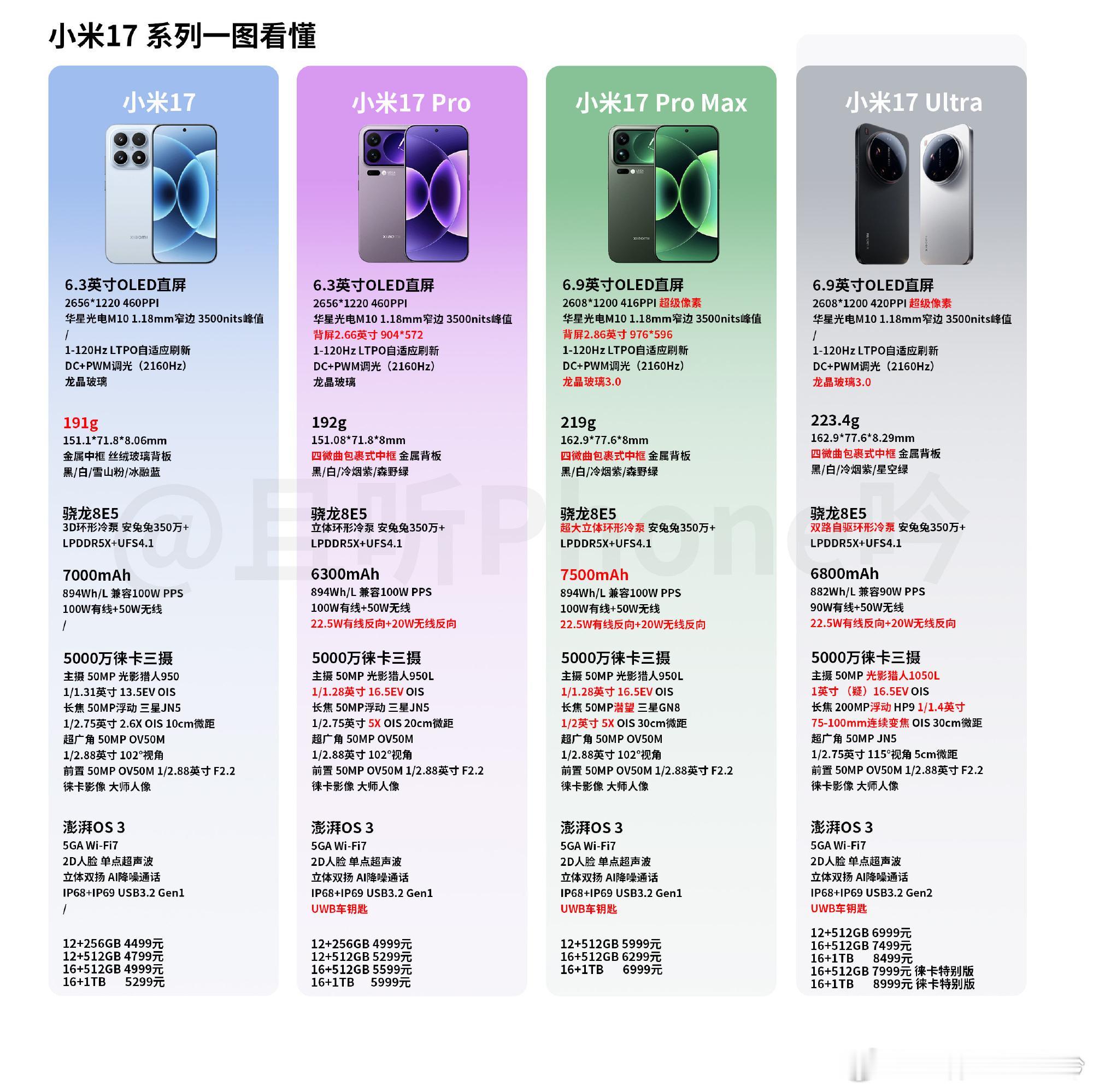 说起Ultra，肯定离不开影像，如果米15U是补齐短板，那17U就是做出了差异：