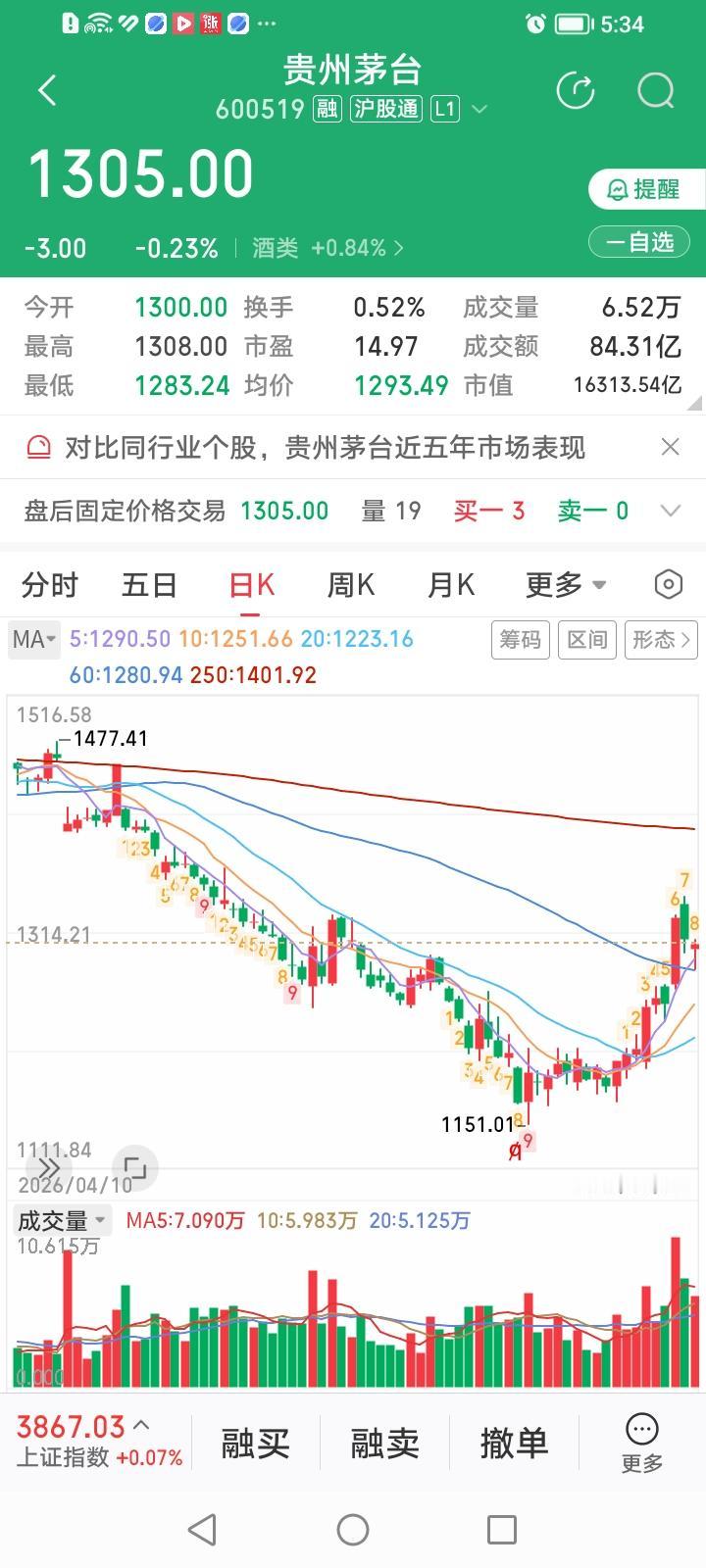 太奇葩了！贵州茅台今天竟然成了20只白酒股中唯一下跌的背榜大英“熊”！贵州茅台