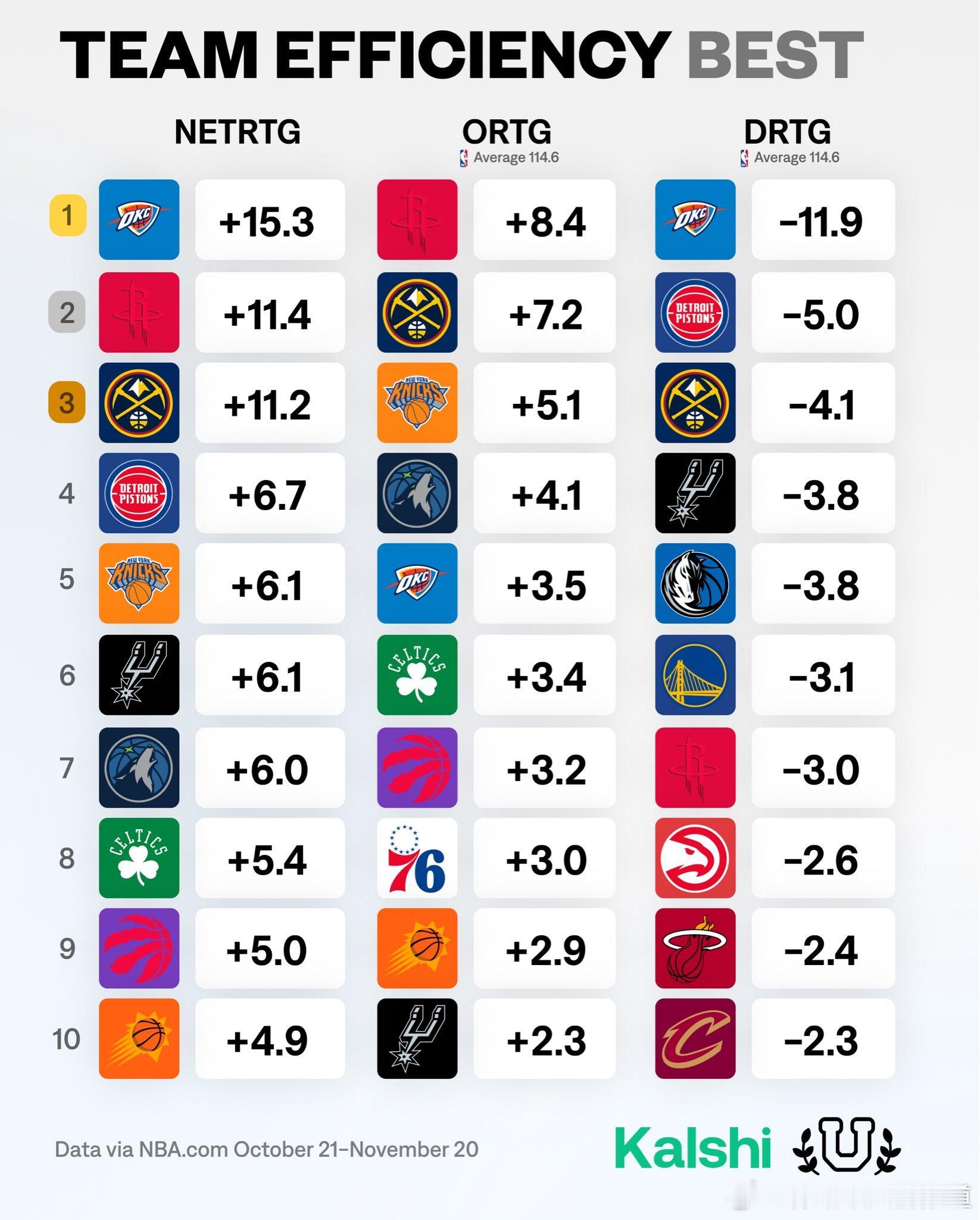 本赛季至今各队净效率/进攻效率以及防守效率Top10