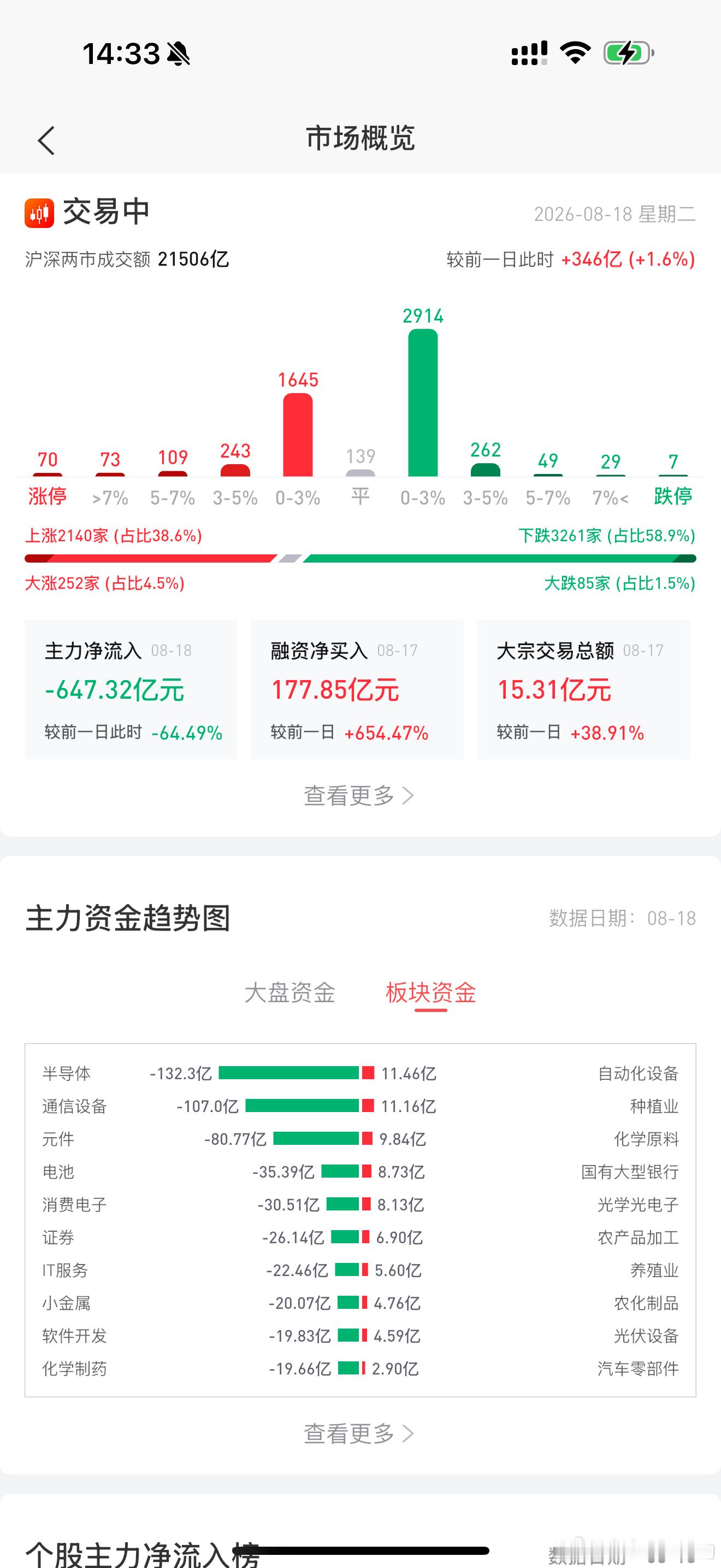 现在这个行情，我真是看不好了，月初进去是确定性因素，肯定反弹。现在已经到18号了而且每天2万亿昨天半