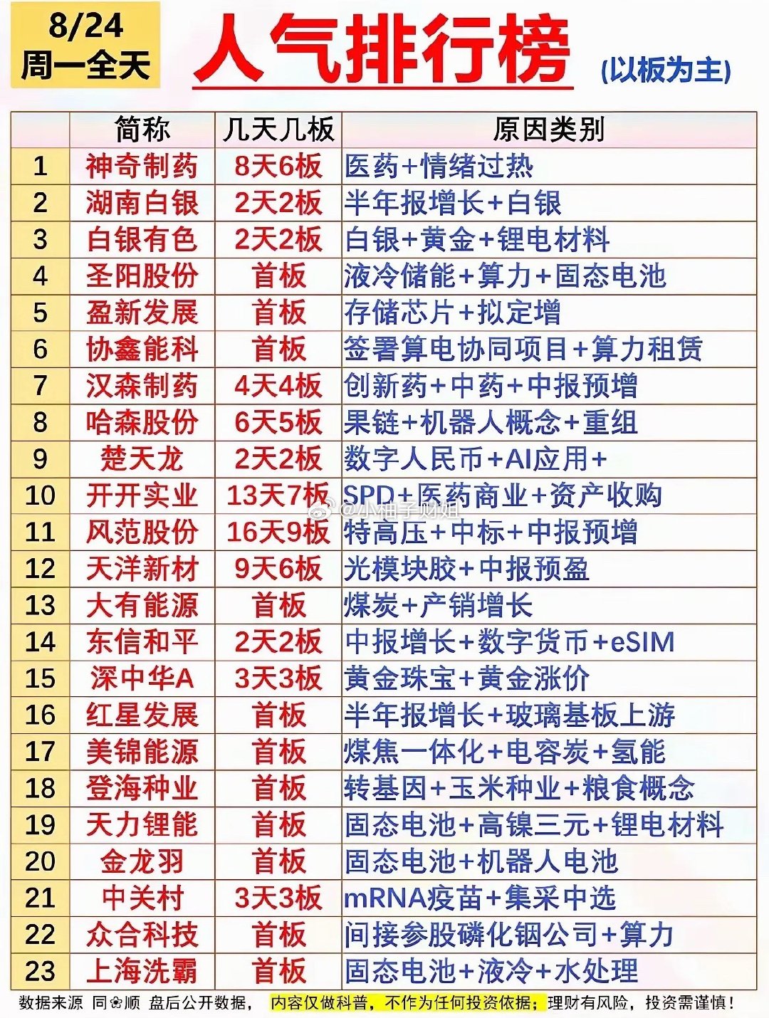 8月24日市场人气排行榜一览当日连板与人气个股集中在医药、白银黄金、算力储能、固