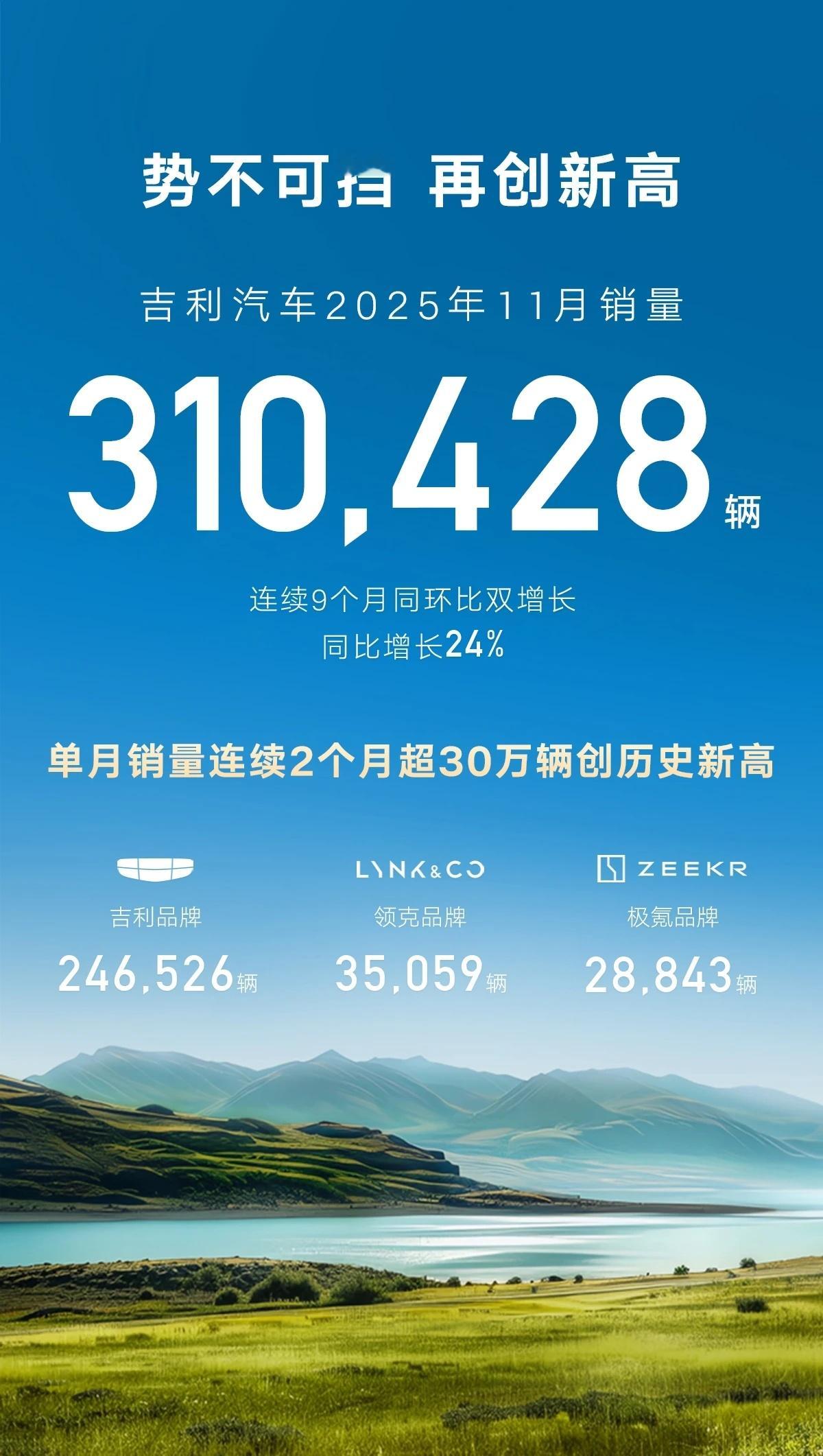 电车出海销量快报吉利汽车11月销量超31万辆再创历史新高，连续9个月同环比双增长