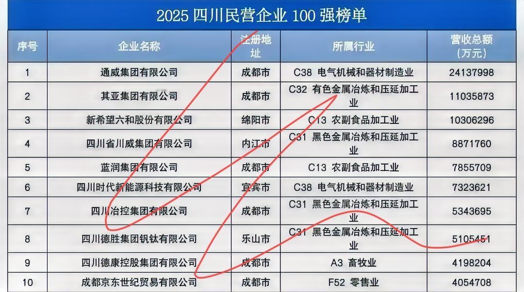 四川民企百强榜大洗牌！看懂这三场“好戏”，你就抓住了财富密码昨天（11月6日
