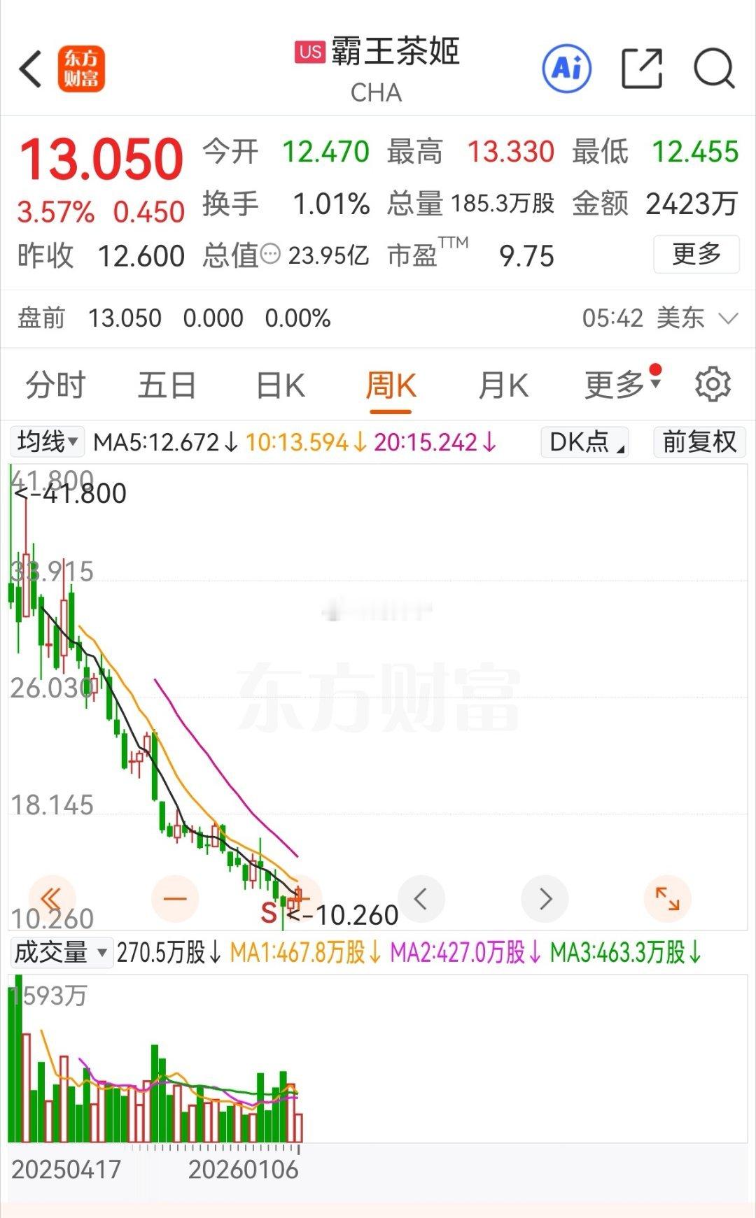 4家已上市的中国茶饮赛道头部品牌——霸王茶姬、蜜雪冰城、古茗、茶百道。看看它们近