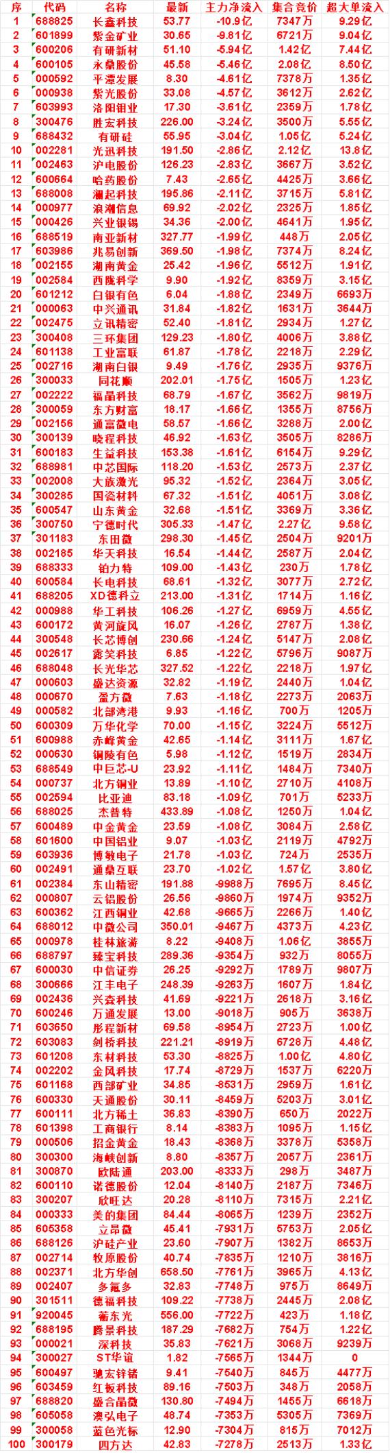 9月17日开盘45分钟，主力卖出的名单！生益科技：最新153.38，净流出