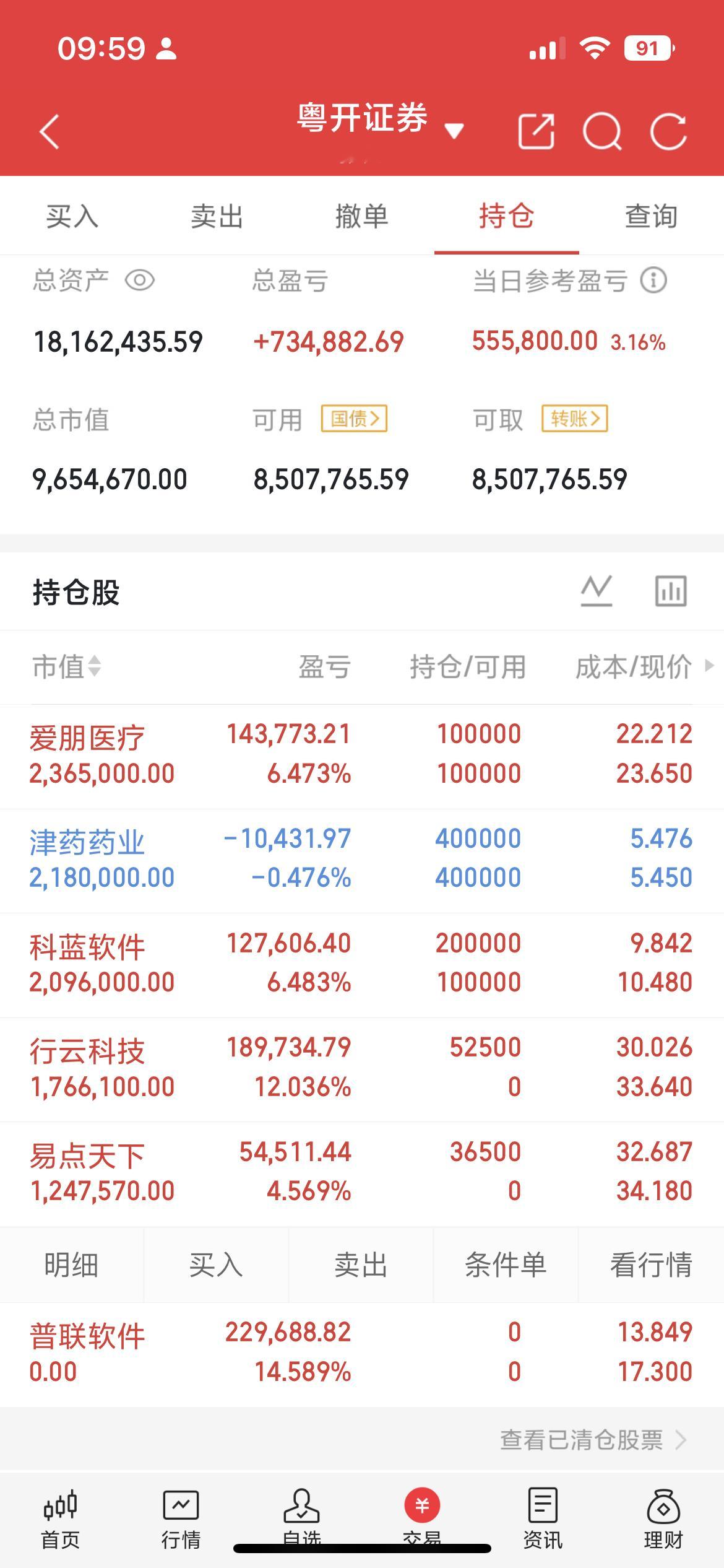 早上好，宝子们今日市场指数大幅分化，创业板强势拉升超3%，深成指上涨1.61%，