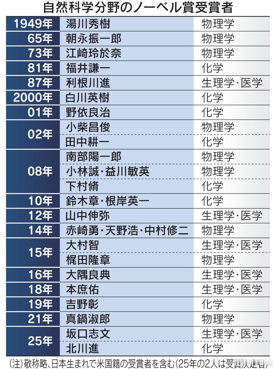 2025诺贝尔化学奖揭晓今天日本各大报纸头版头条，几乎清一色是京都大学名誉教授
