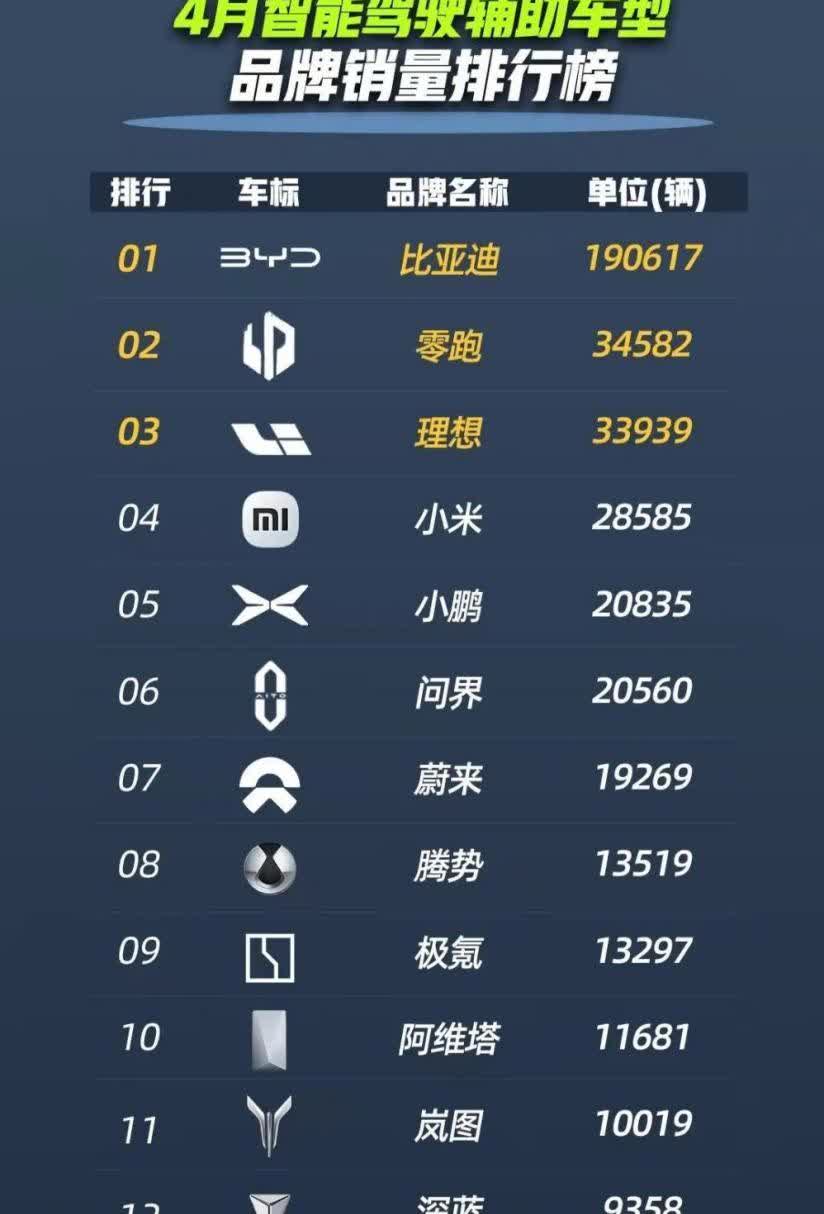 比亚迪第一、零跑第二，科技普惠真不是说说而已。近日，一份第三方统计的4月