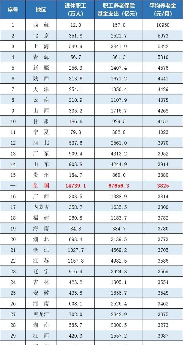 11个省出现养老金赤字，立马给自己备养老金。全国各省职工养老金水平差异显著：