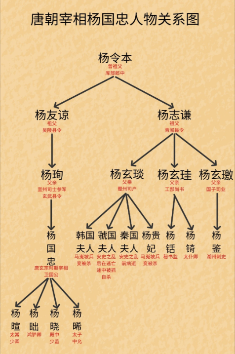 杨国忠和杨贵妃是什么关系？其实也没有那么近年轻时候的杨国忠穷困潦倒、嗜酒好赌