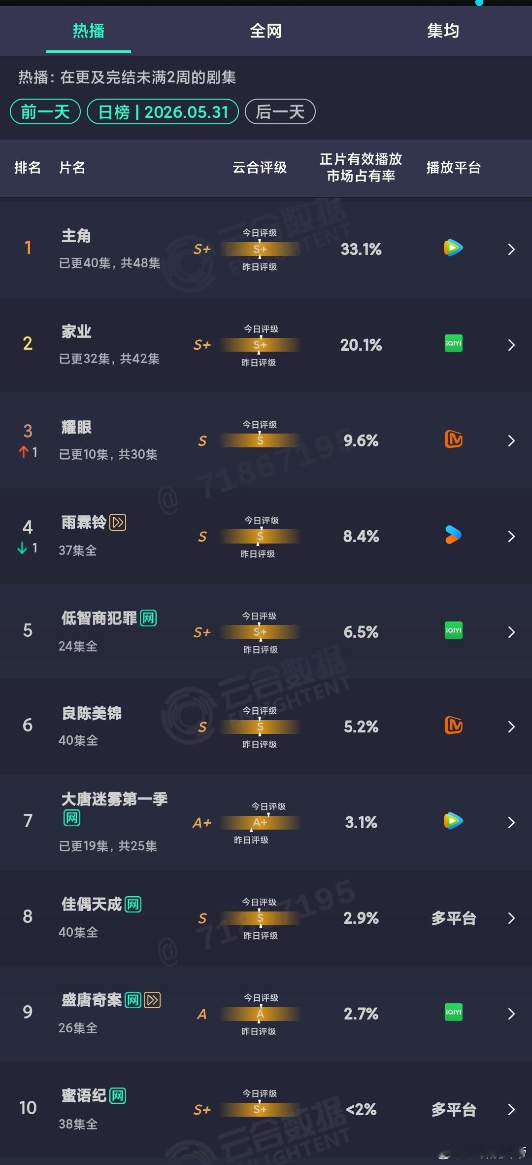 5.31云合：主角占比连涨，家业占比终于来到了20%+：我等这一天，很久了，