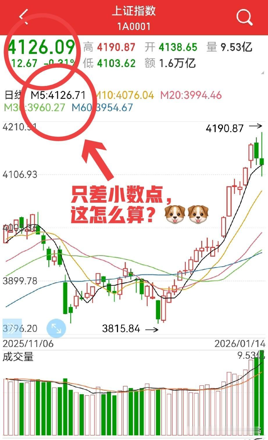 刚好收在5日均线，太坏了！明天跌，即三只乌鸦！涨，则继续牛？这…这两天，