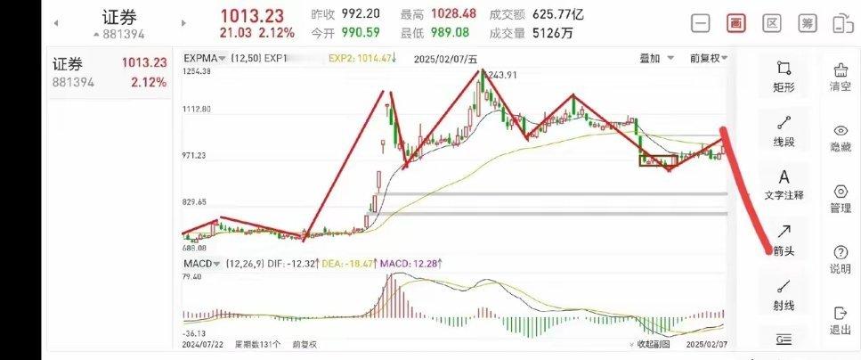 下周证券板块展望（2025.2.8）经过一周的运行，证券板块现在处于哪个阶段，接