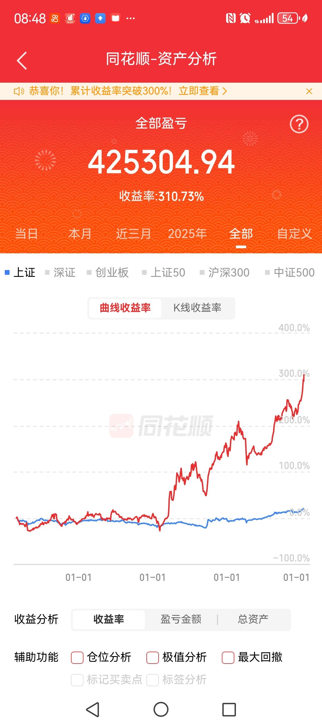 看得到的数据，从2022年6月份到现在，账户是310%的收益。其实从2019年到