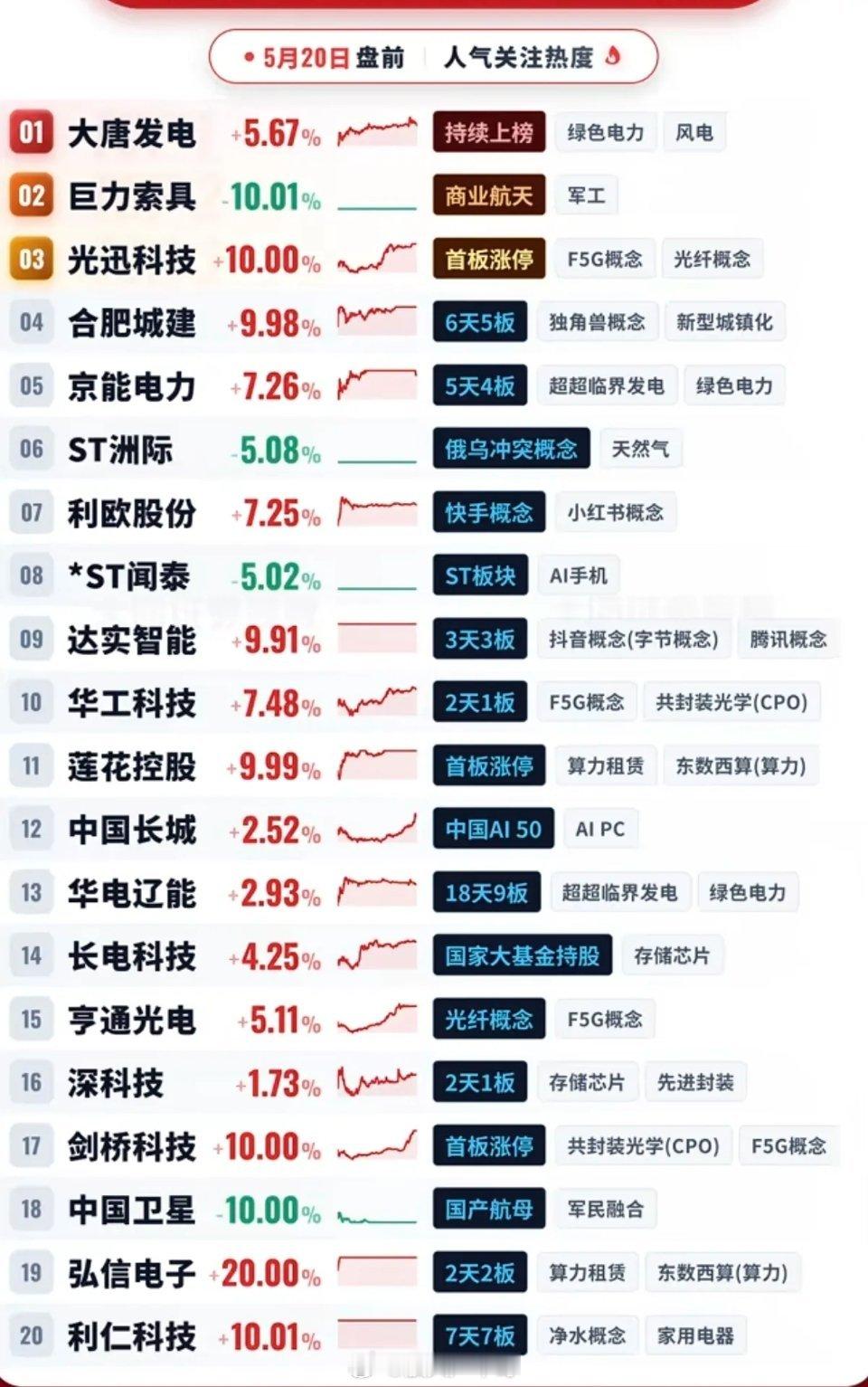 5.20周三市场热点+人气热度榜！1.绿电+风电2.天然气3.共封装光学CP