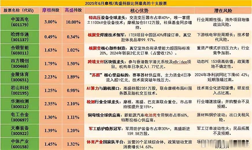 最高合计持股比例达13%！浅谈摩根和高盛持股比例最高的十只股票。以摩根高