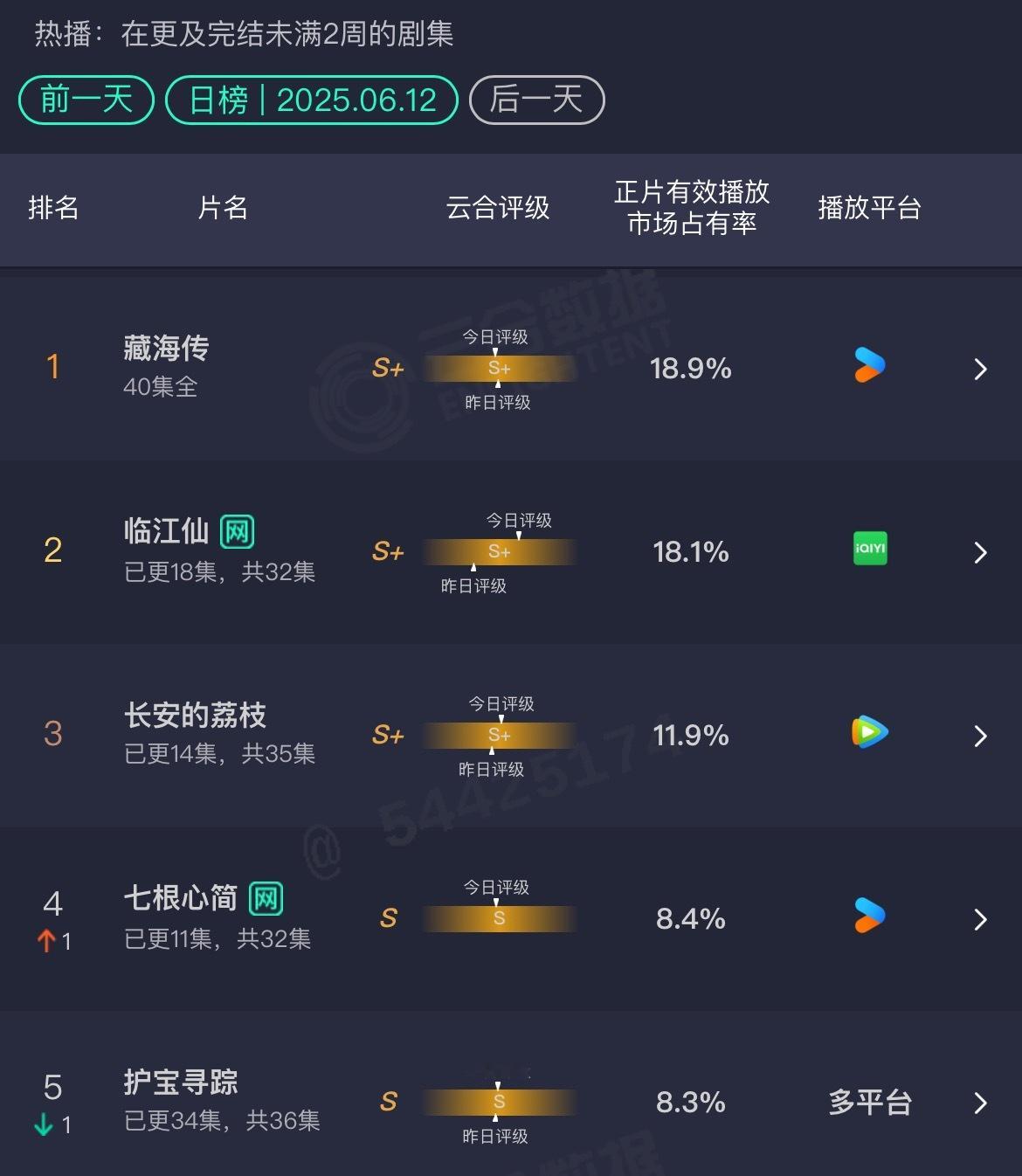 临江仙播了一半多了日增还没超过完结多日的藏海传重点是这是唯一一部在播的古偶桃花