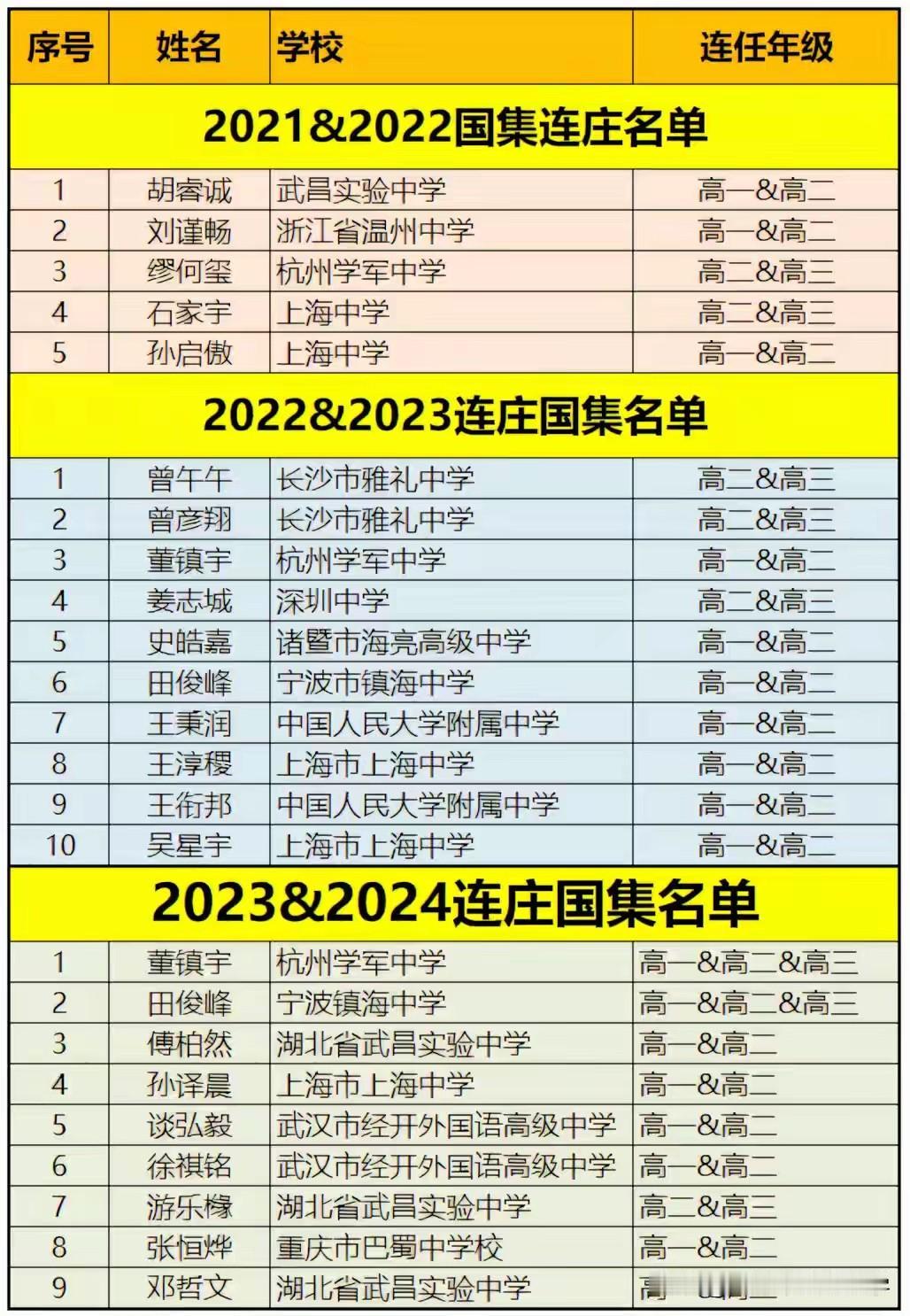 数学竞赛国集每年返场的选手占比高达10%年年进国集，年年还要比冬令营，这也