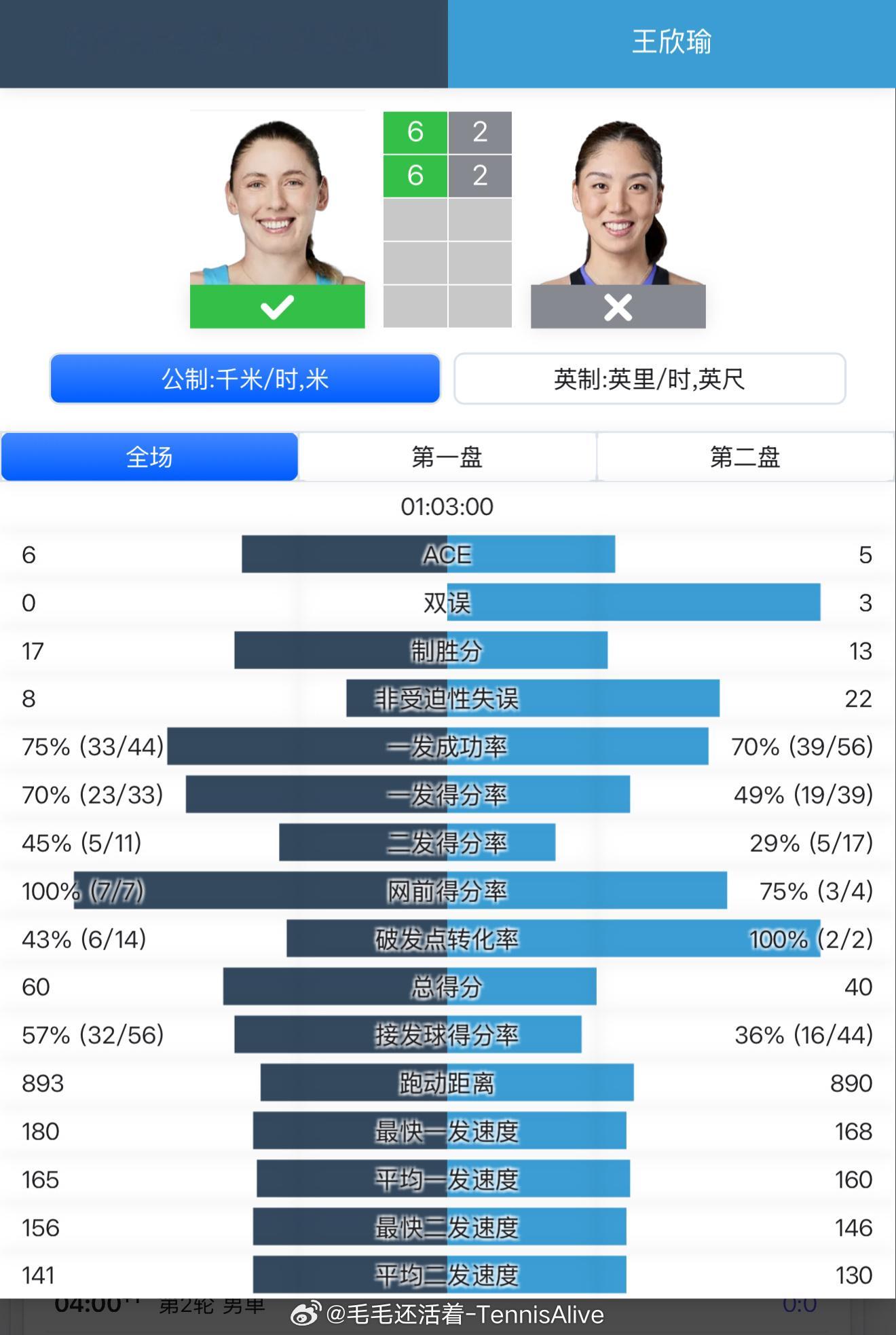 这场比赛压力娃打得非常出色，一发成功率高达75%。基本上发球局没有给王欣瑜太多机