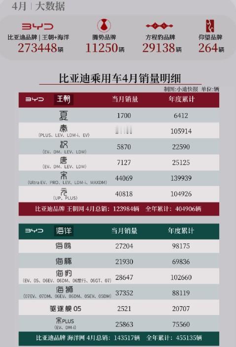 日前，博主“小迪快报”发布了比亚迪4月各车型详细销量，来看下具体表现。王朝+