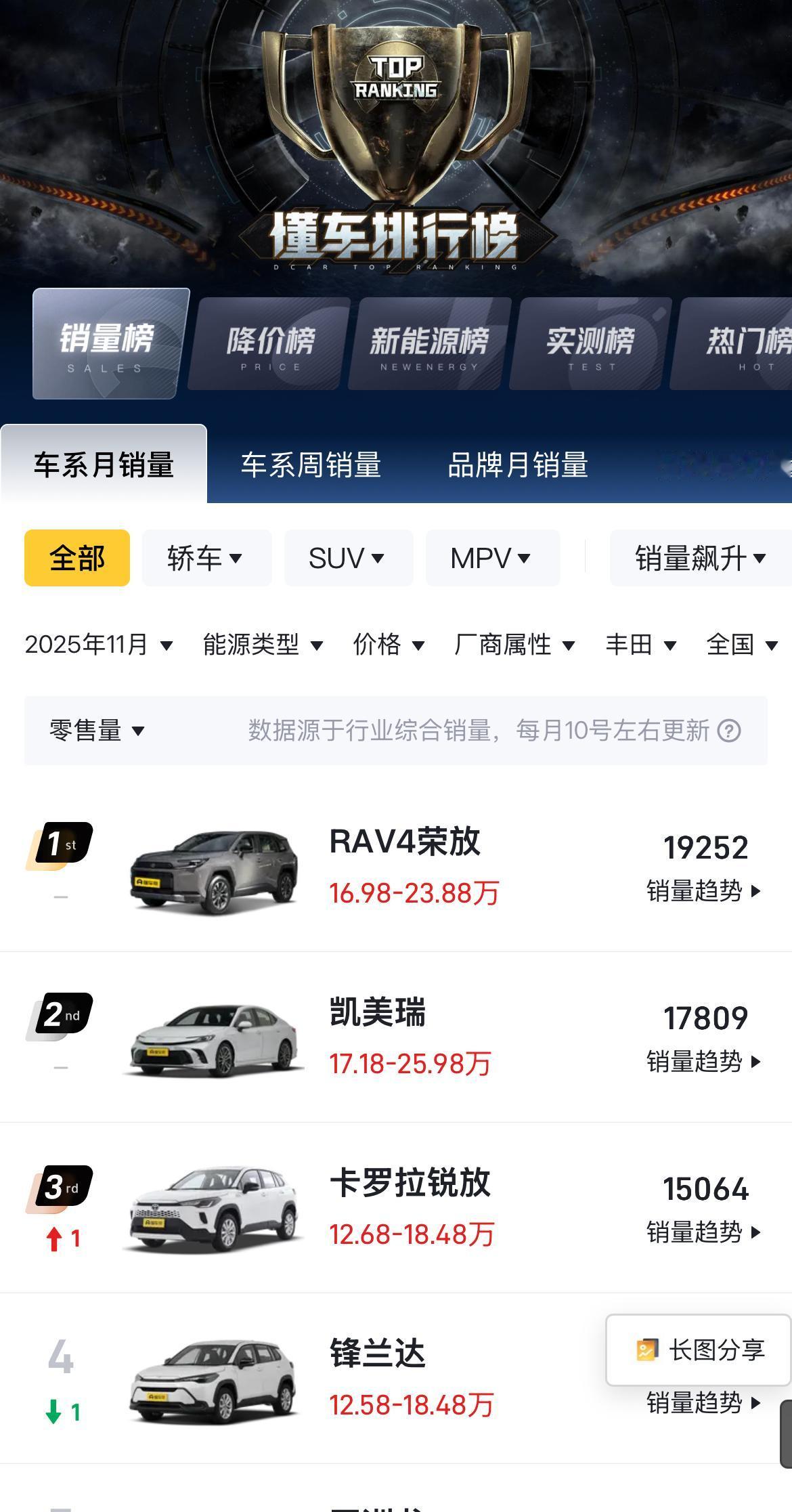 2025年11月丰田品牌车系销量数据展现出强劲的市场韧性，热门车型几乎遍地开花。