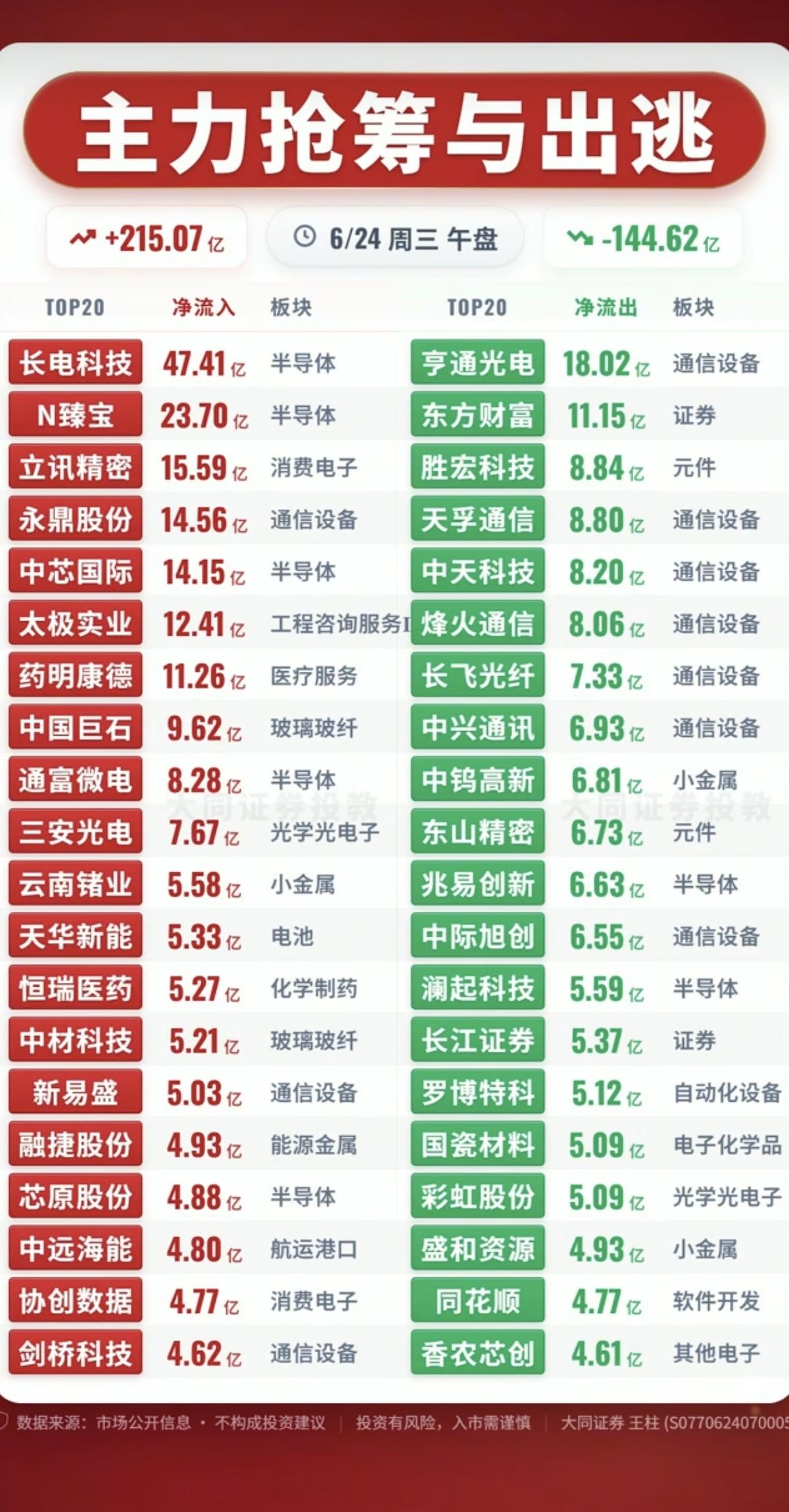 6.24周三主力资金流入流出个股榜TOP20！资金抢筹：不惧外围调