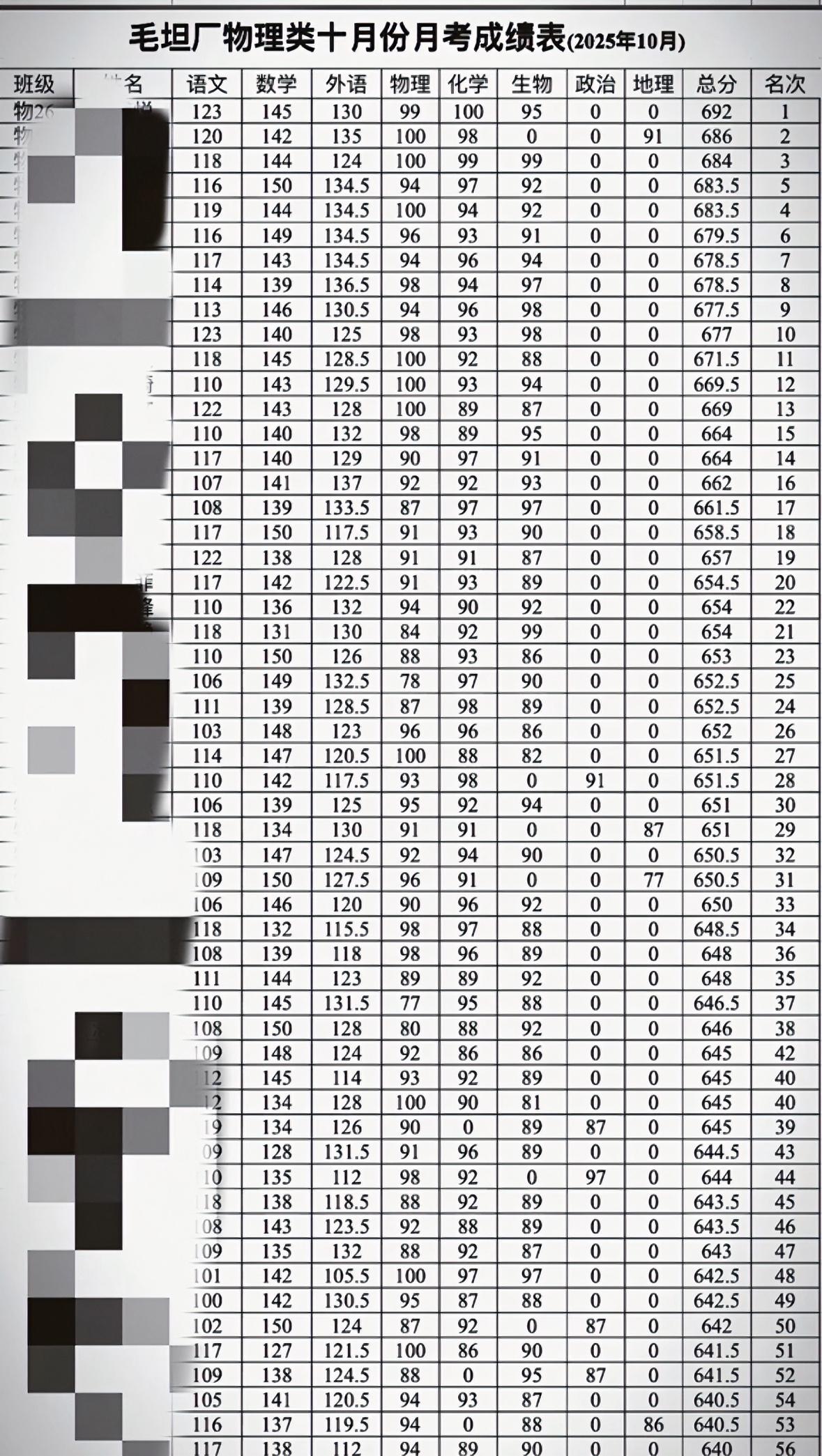 毛坦厂高中真的强，高三10月份物理组月考成绩年级排名前56人均在640分以上，6