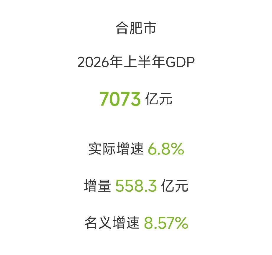 合肥市上半年GDP为7073亿元（超过济南市7065.3亿元），同比增长6.8%