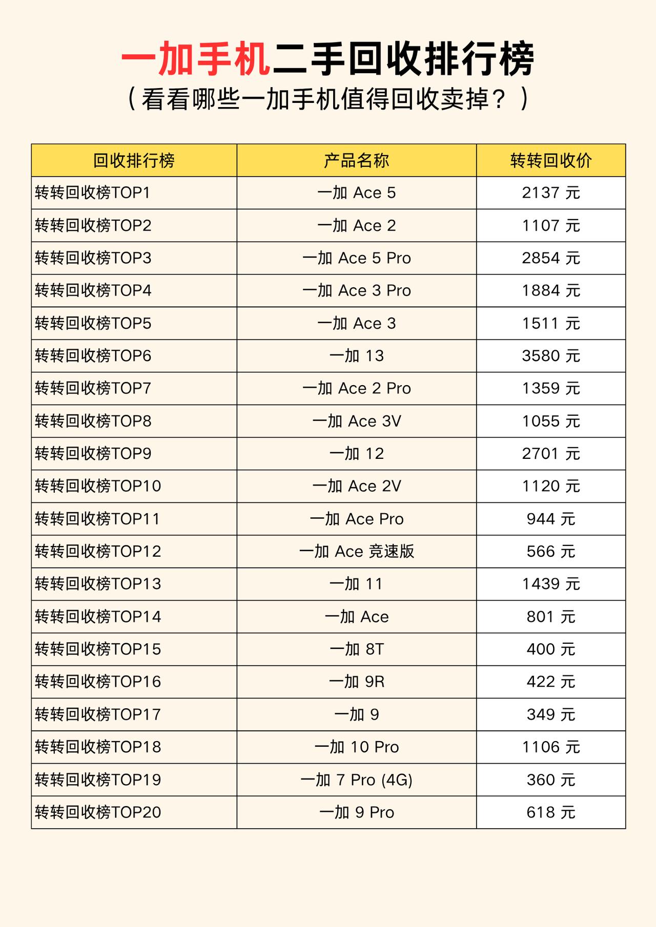 一加手机二手手机回收量排行榜一加手机手机回收