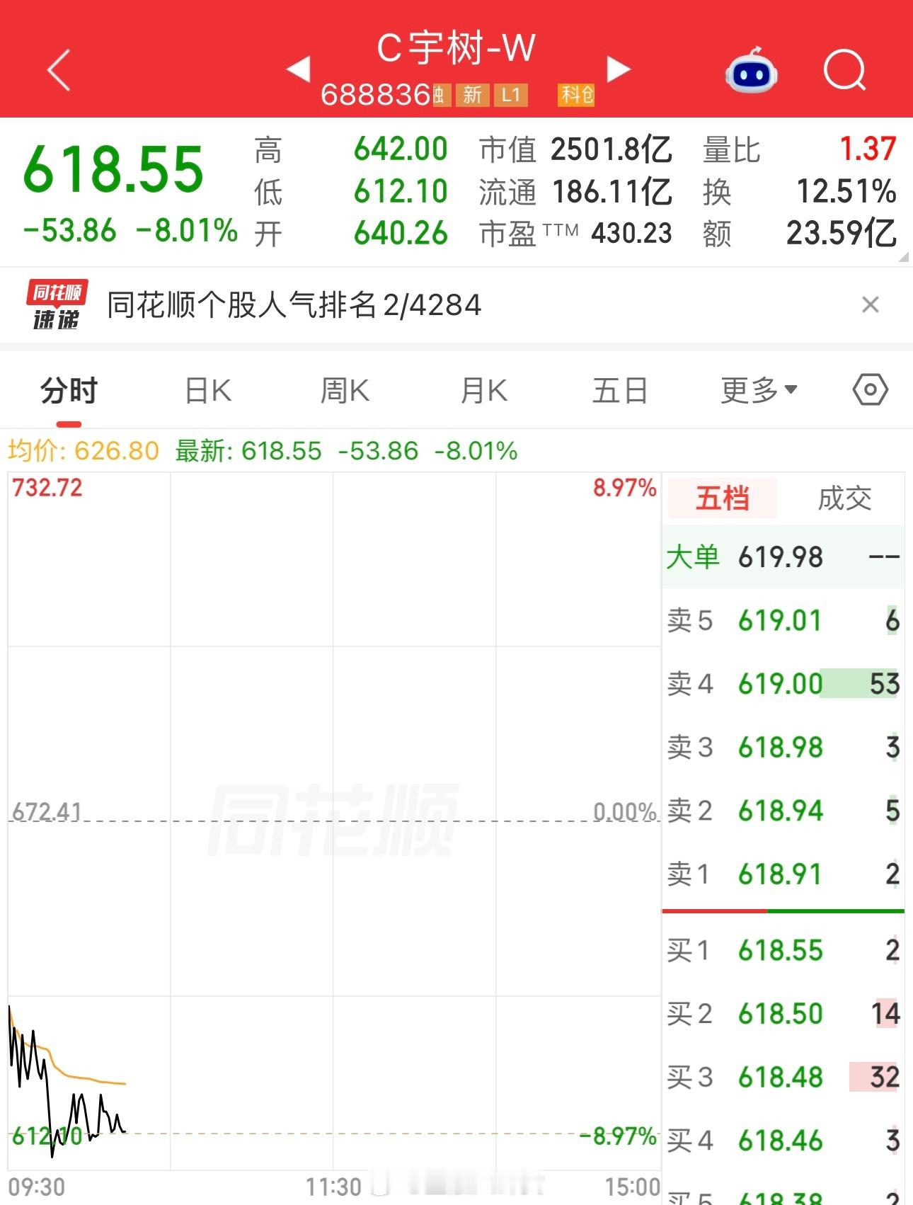 宇树科技，下跌8%