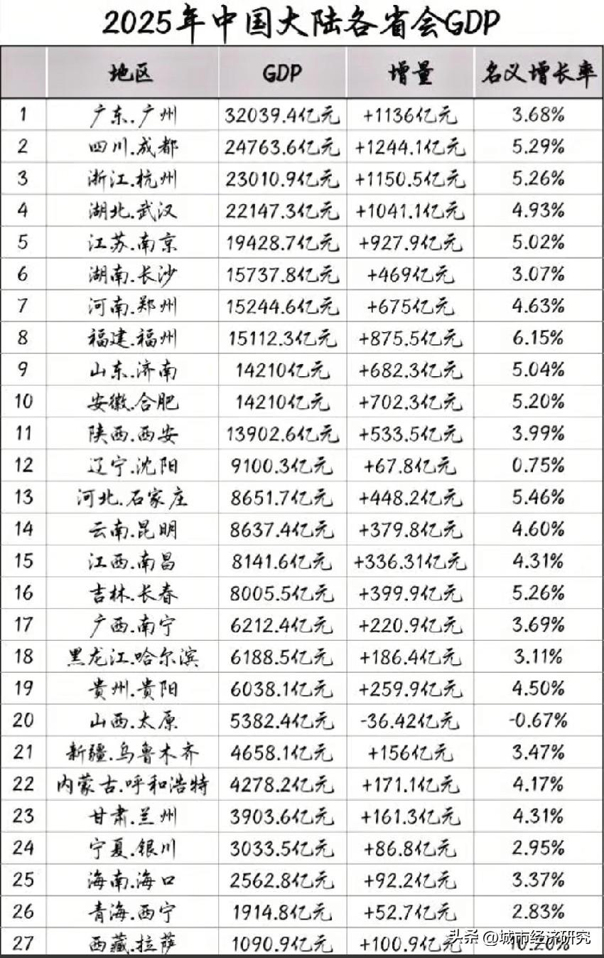 2025年中国大陆各省会城市GDP排名情况，图片里属于2025年中国大陆各省会城