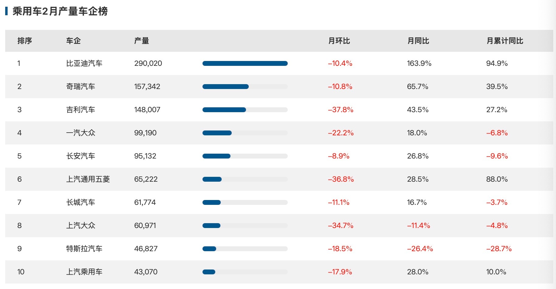 25年2月中国市场产量TOP10：从产量角度来看：比亚迪第一，290020辆；奇