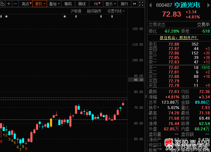 亨通光电6004879📈如果到”73-74“，在车上的进行高抛低吸！​​​