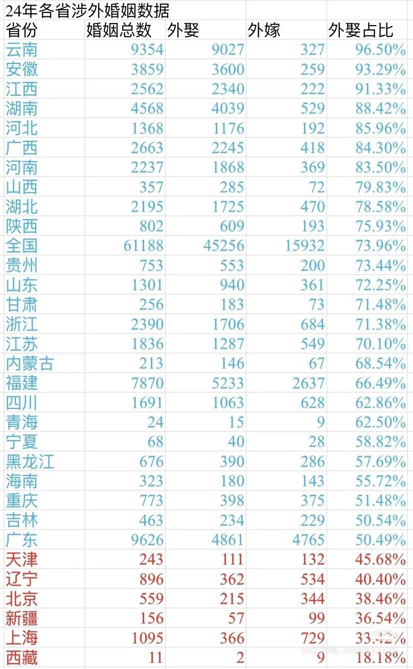 2024年涉外婚姻数据，很有意思