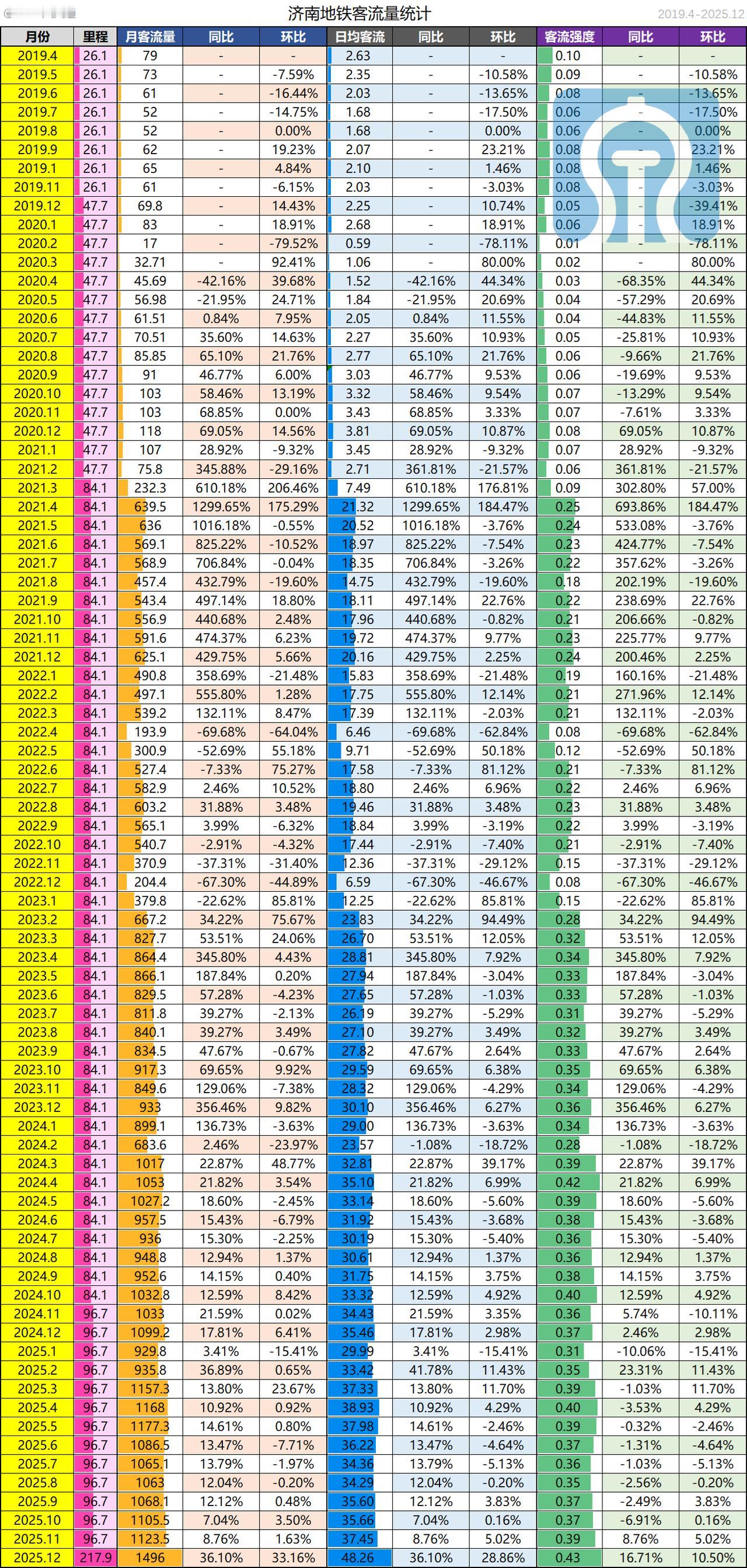 2025年12月济南地铁迎来开通高峰，当月济南地铁新增地铁运营里程85.2km，