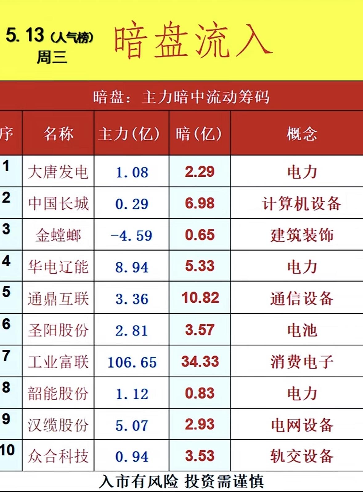 5月14日周四暗盘隔夜挂单排行榜揭晓5月13日暗盘隔夜挂单排名出炉，超30亿