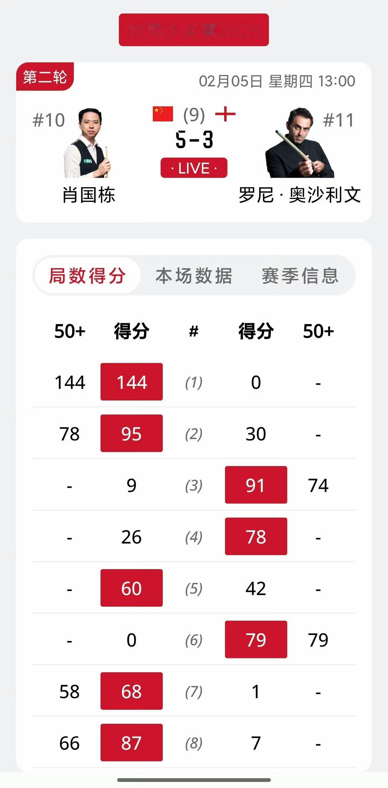 中国球员大获全胜！2026斯诺克世界大奖赛16进8轮次，肖国栋淘汰奥沙利文、张安