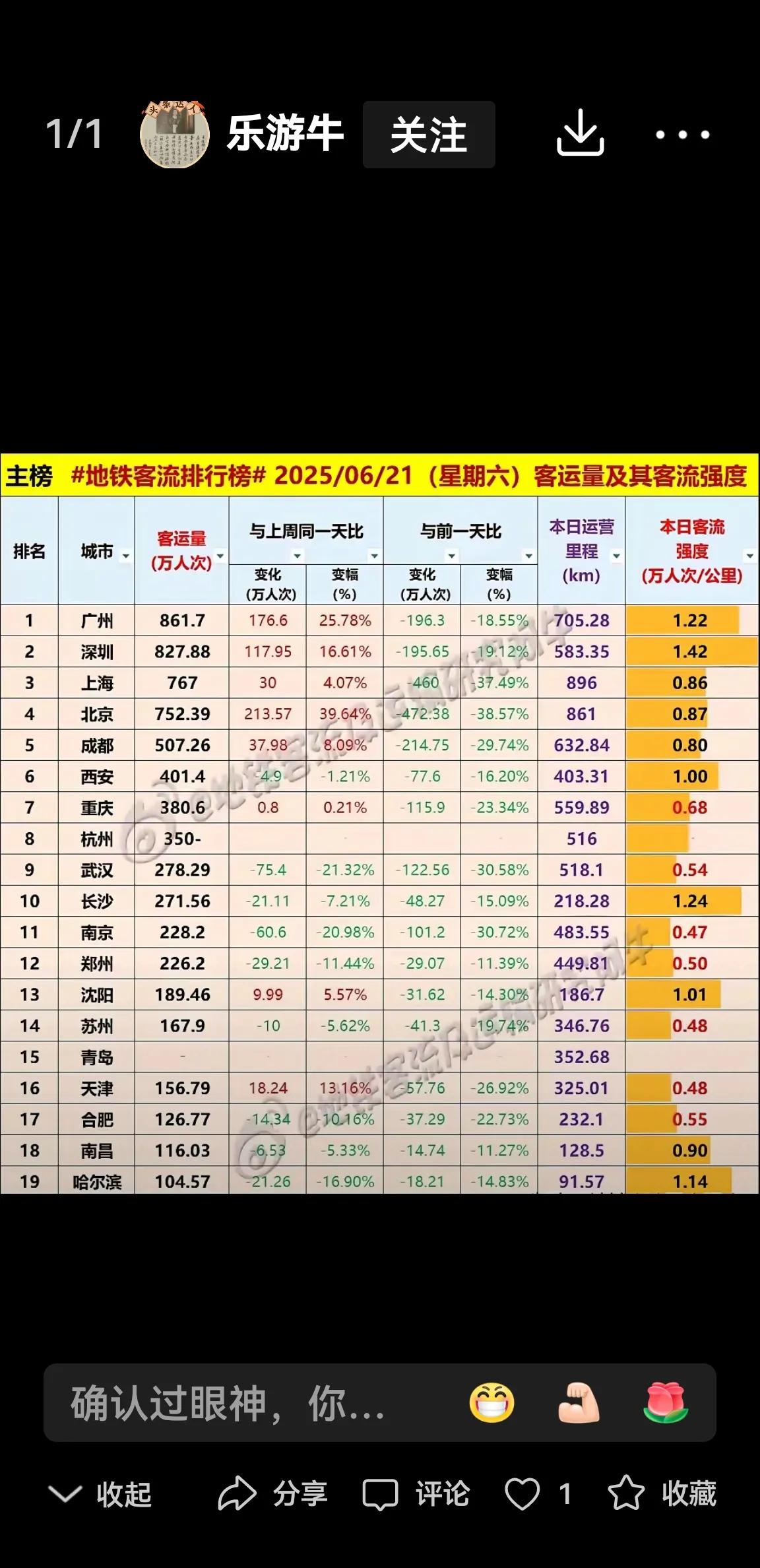 持续火爆的西安地铁，其客流强度在国内里程400公里以上仅次于深圳和广州稳居第三名