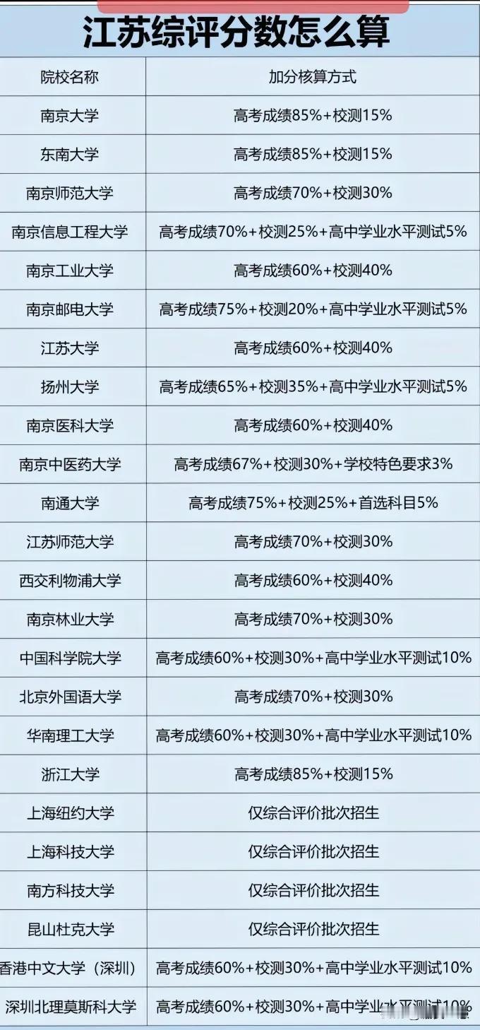 综评已经被越来越多的家长关注，降分录取的机会不容错过。那么江苏综评分数怎么算？