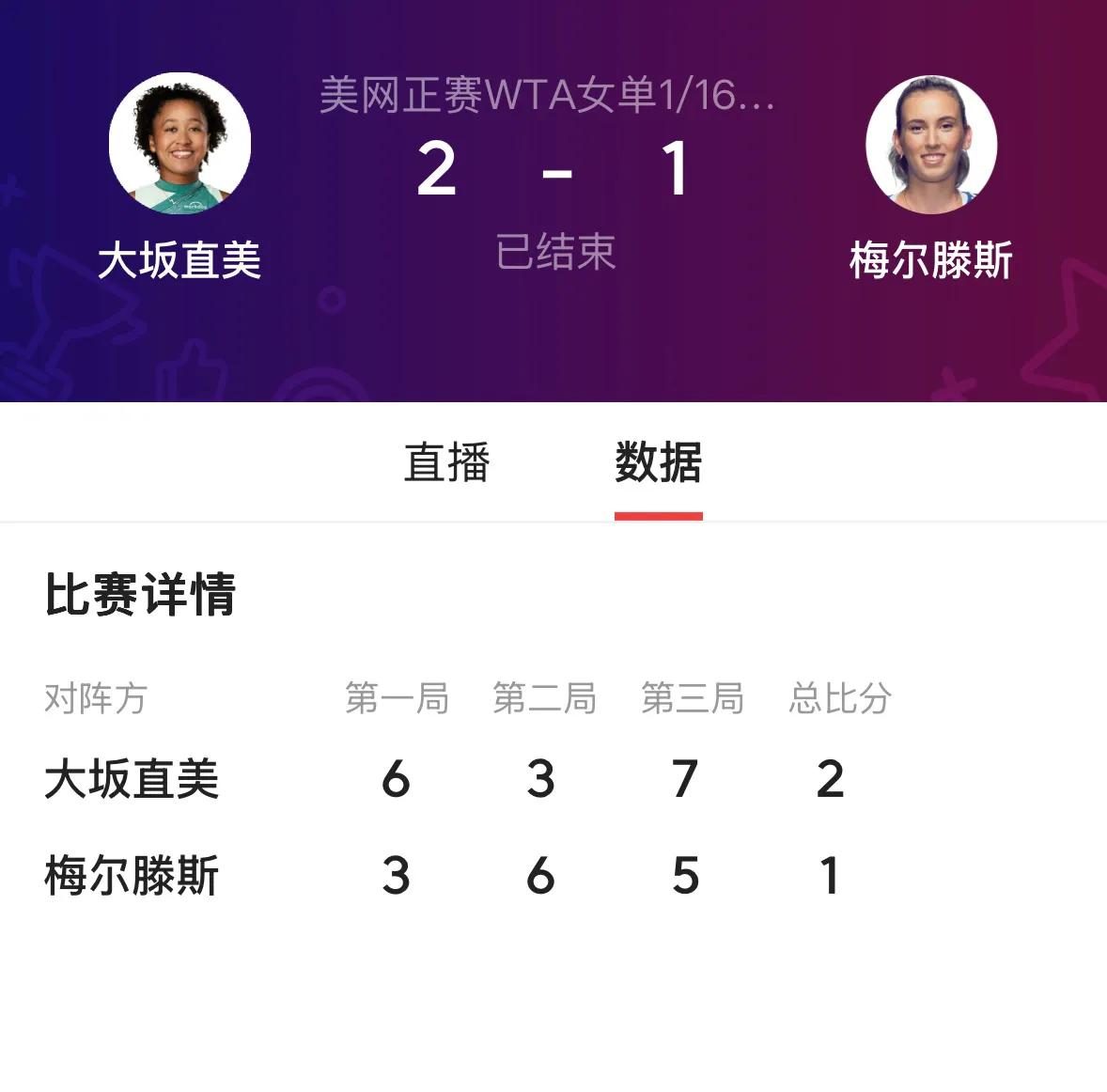 ✅4号种子美国高芙6-3、6-4战胜西班牙布克沙；✅13号种子日本大阪直美6-